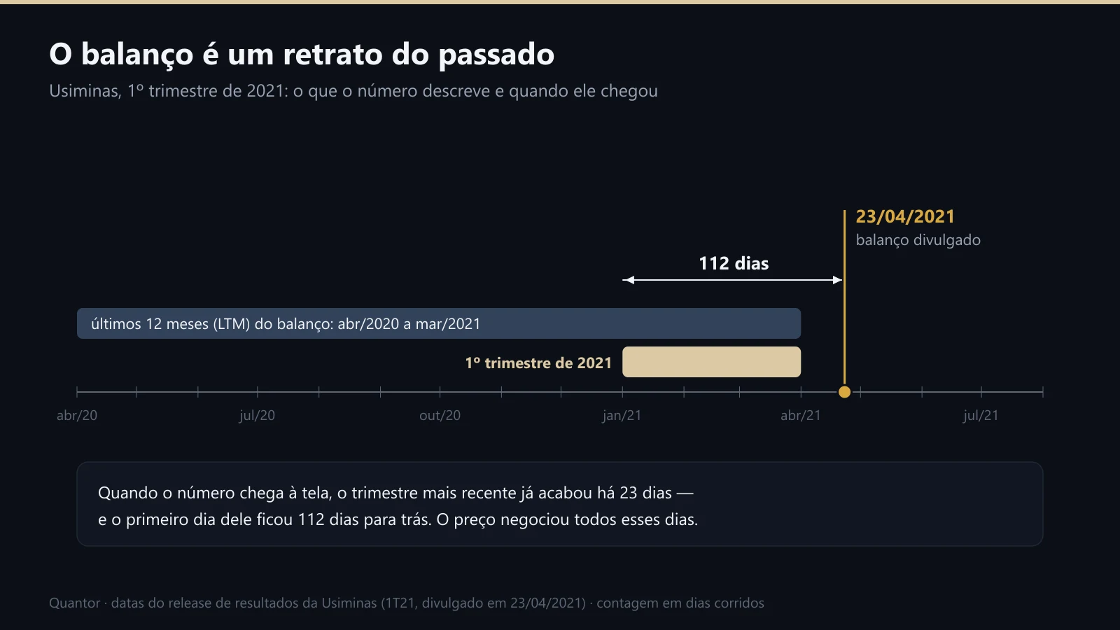 Linha do tempo do balanço do 1º trimestre de 2021 da Usiminas