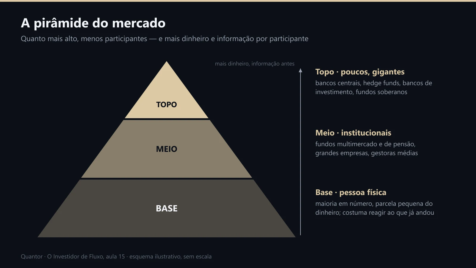 Pirâmide com topo, meio e base do mercado e quem está em cada nível