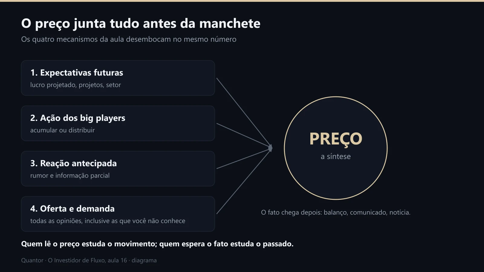 Os quatro mecanismos que formam o preço