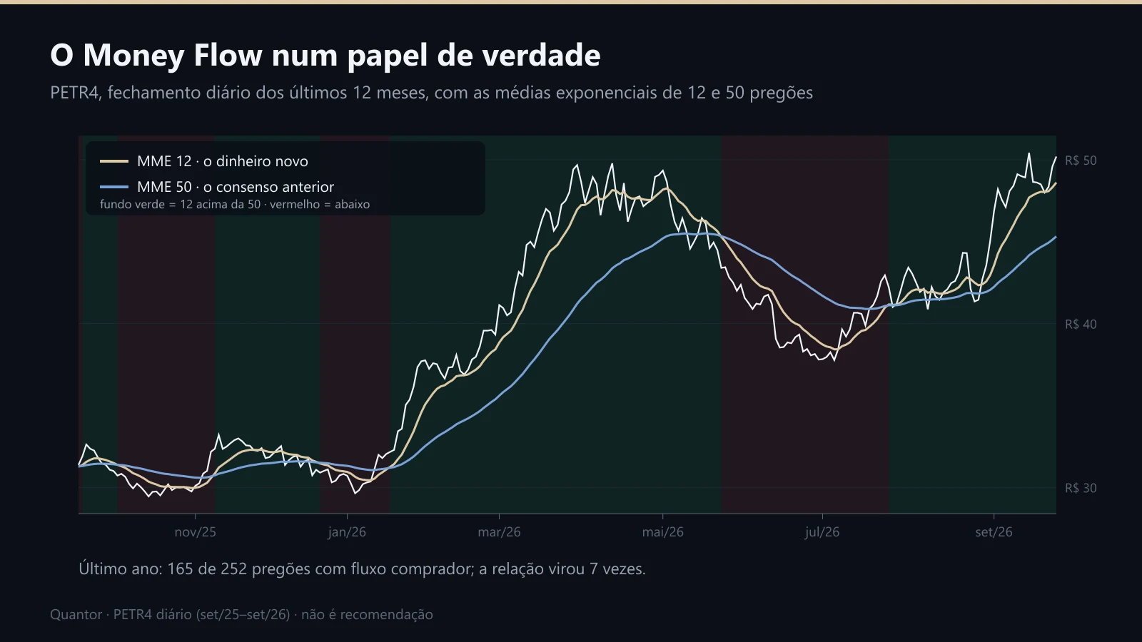 Money Flow na PETR4 nos últimos 12 meses
