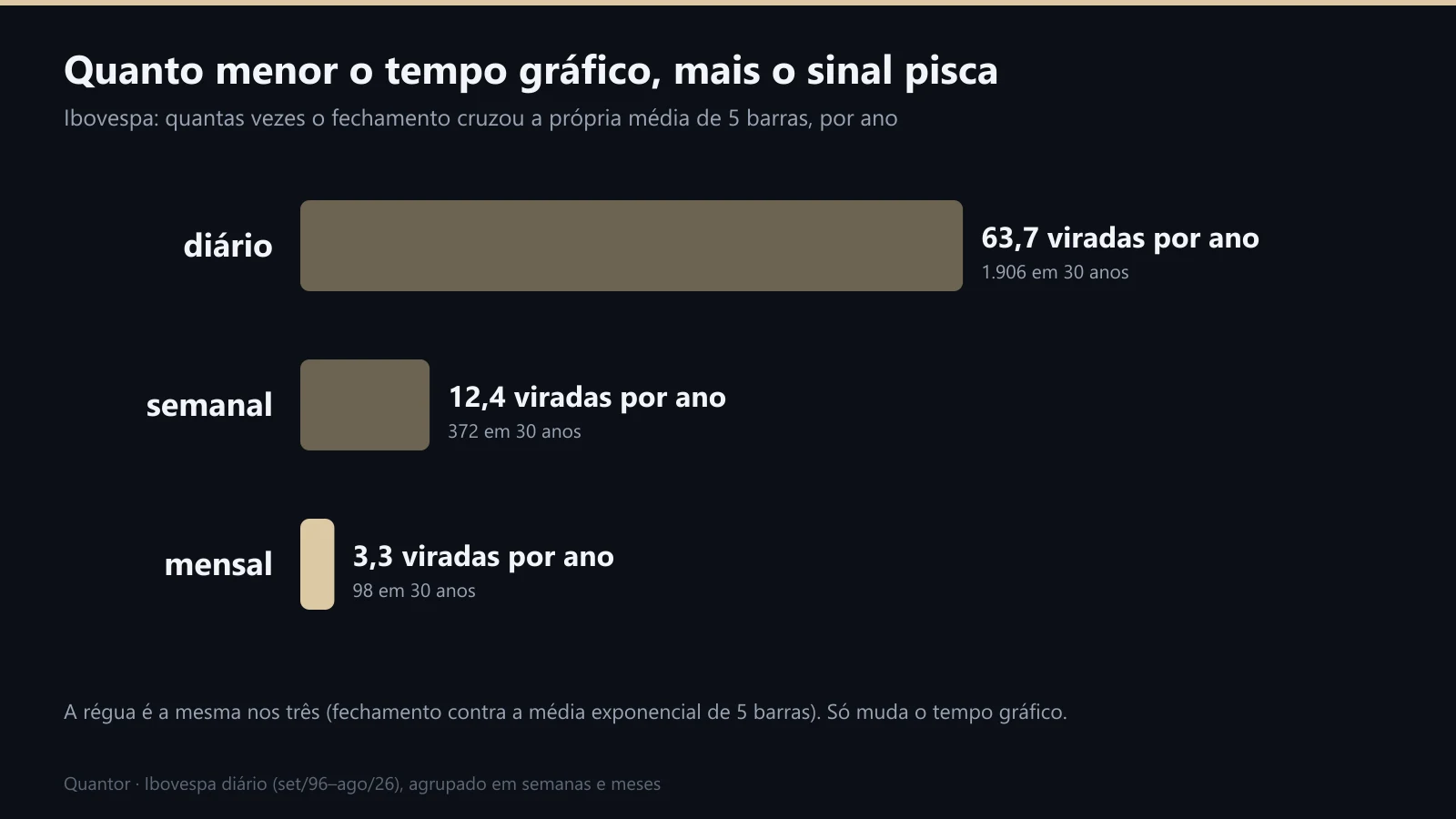 Quantas vezes o sinal vira por ano em cada tempo gráfico
