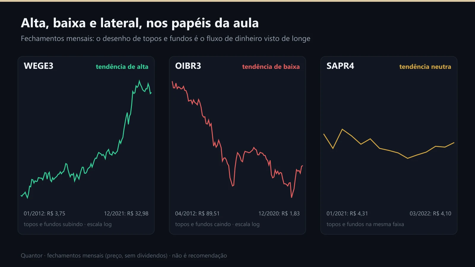 WEGE3, OIBR3 e SAPR4: alta, baixa e lateral
