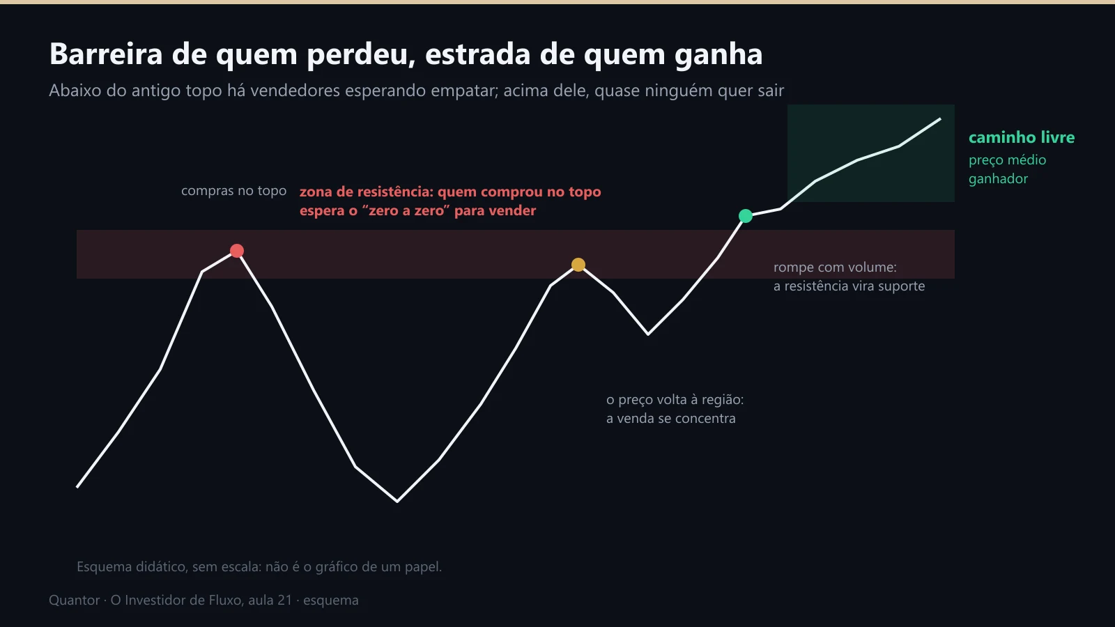 Esquema da zona de resistência e do caminho livre