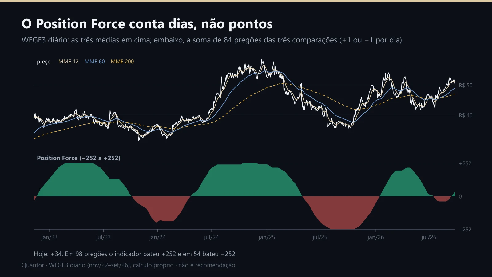 Position Force calculado na WEGE3