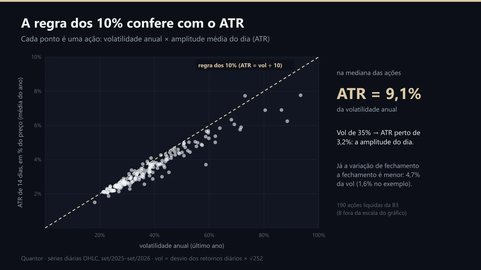 Volatilidade anual contra ATR nas ações da B3