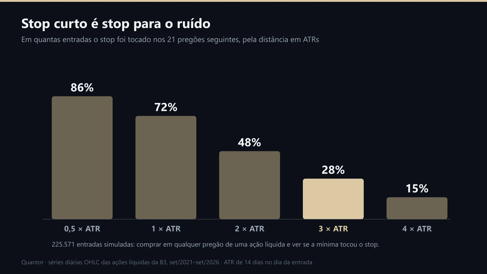 Frequência com que o stop é tocado, por distância em ATR