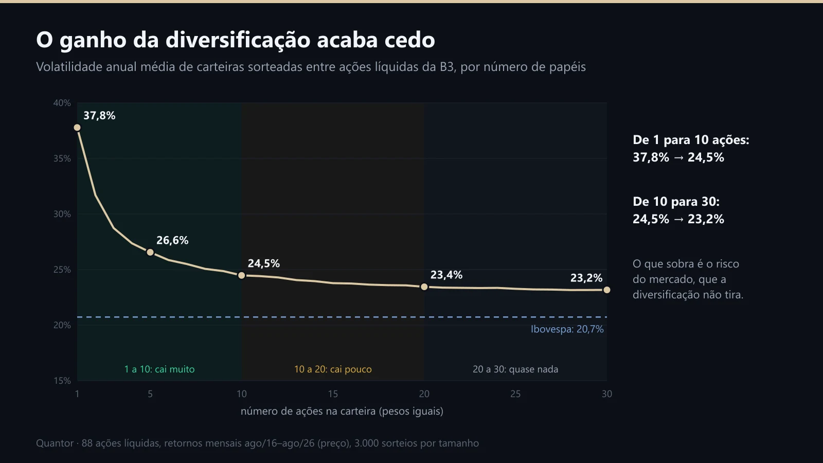 Volatilidade de carteiras de 1 a 30 ações