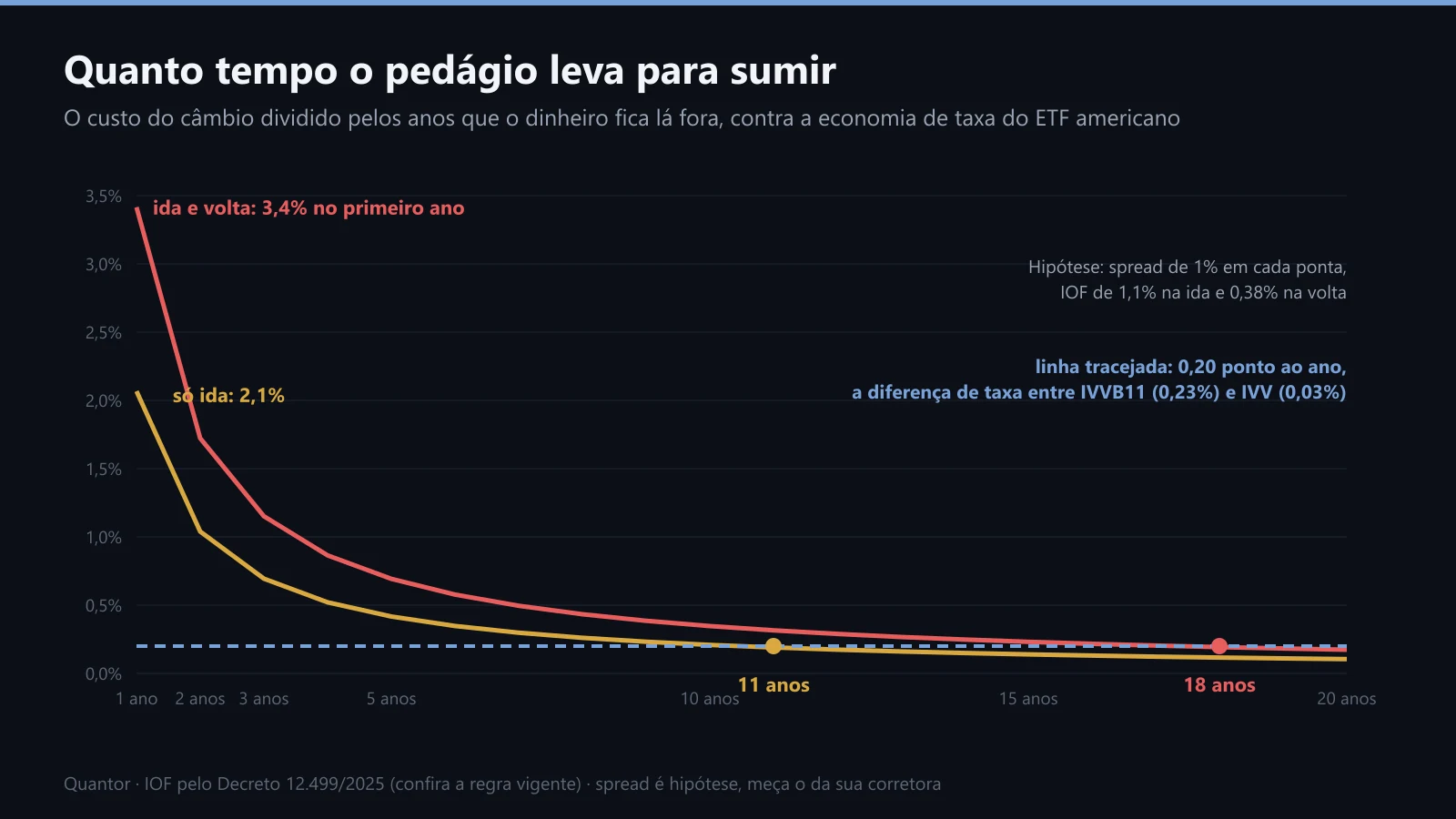 Custo anual do câmbio conforme o prazo, contra a economia de taxa do ETF americano