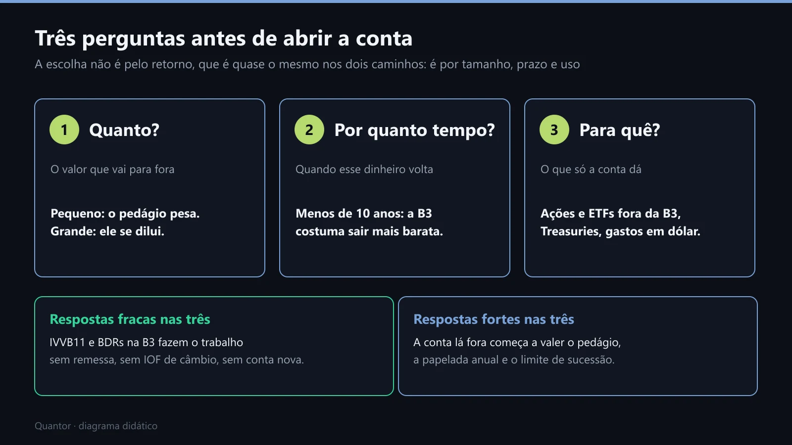 Três perguntas antes de abrir a conta: quanto, por quanto tempo e para quê
