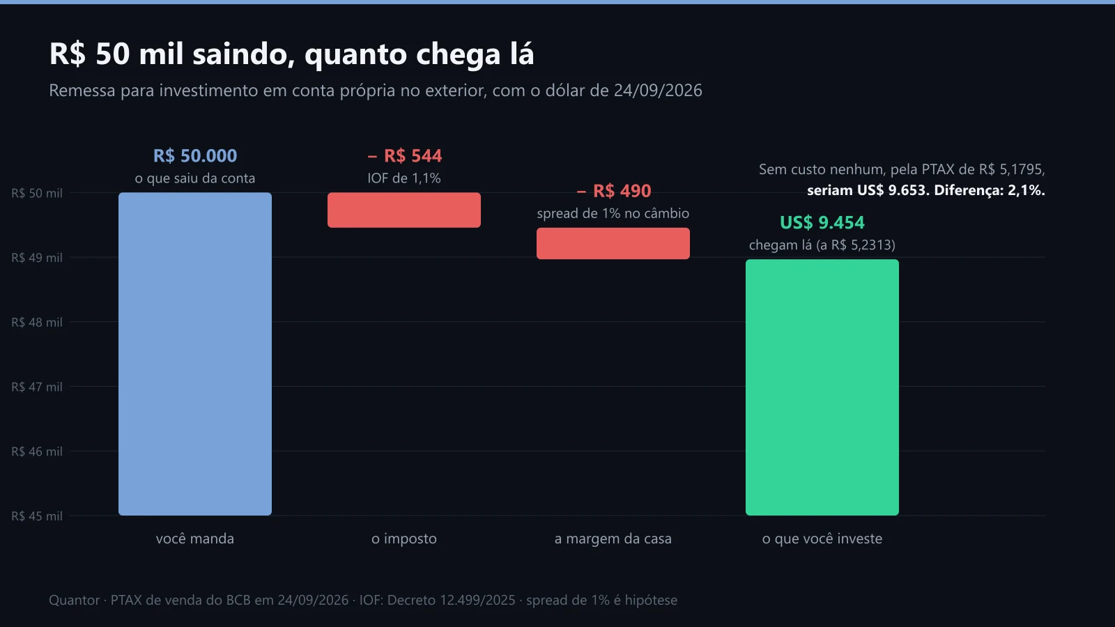 Cascata da remessa: R$ 50 mil, IOF, spread e os dólares que chegam