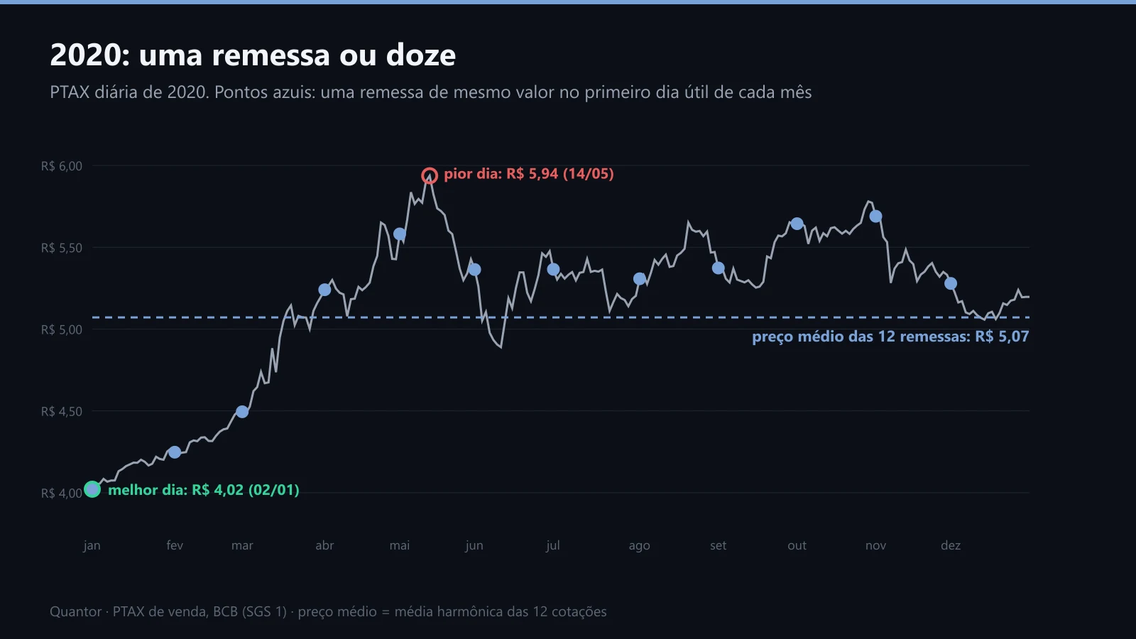 PTAX diária de 2020 com doze remessas mensais e o preço médio