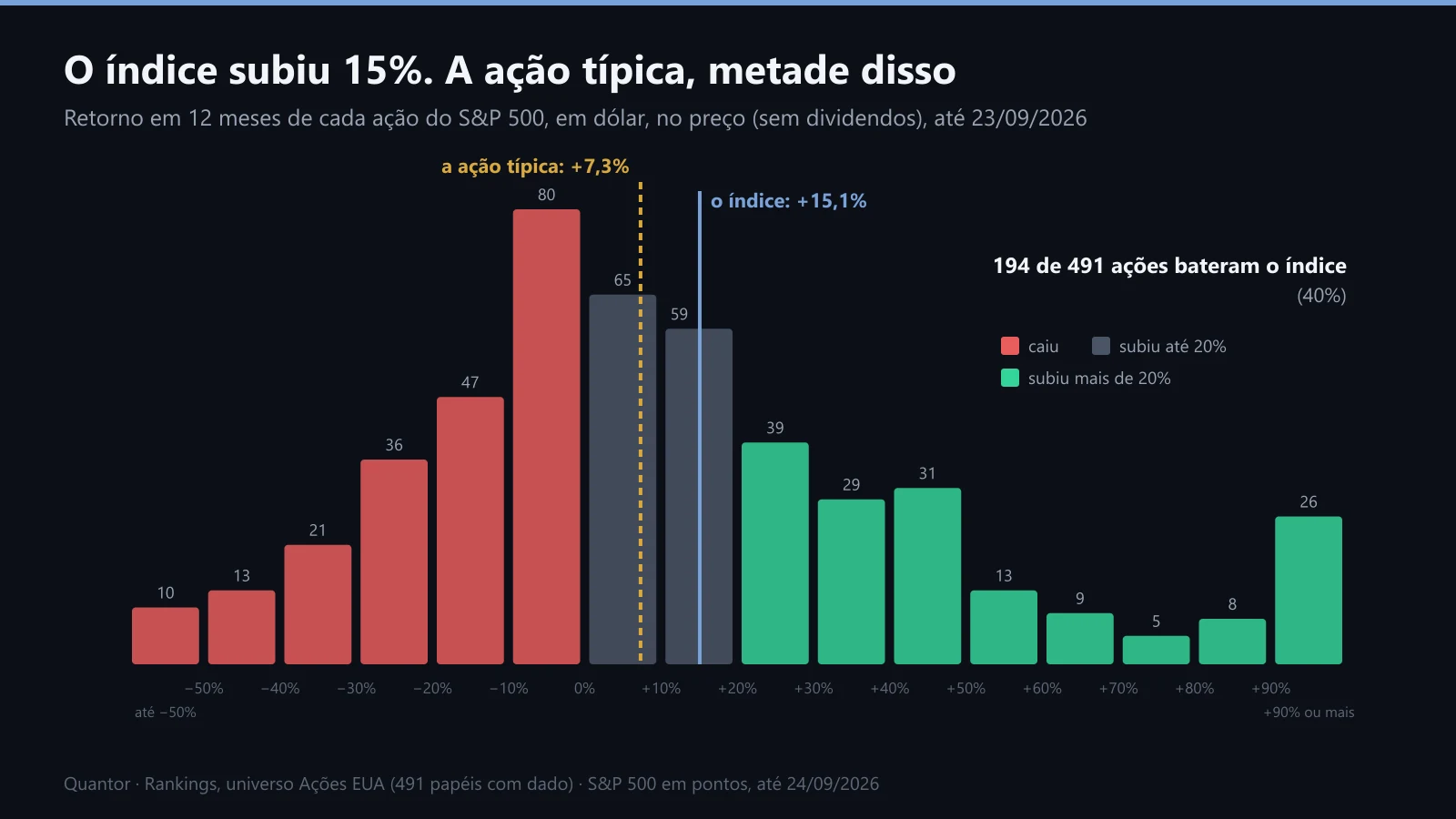 Distribuição do retorno em 12 meses das ações do S&P 500 contra o índice