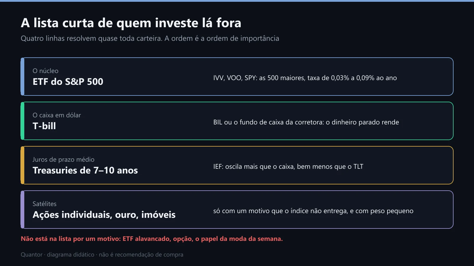 As quatro linhas da carteira de quem investe lá fora