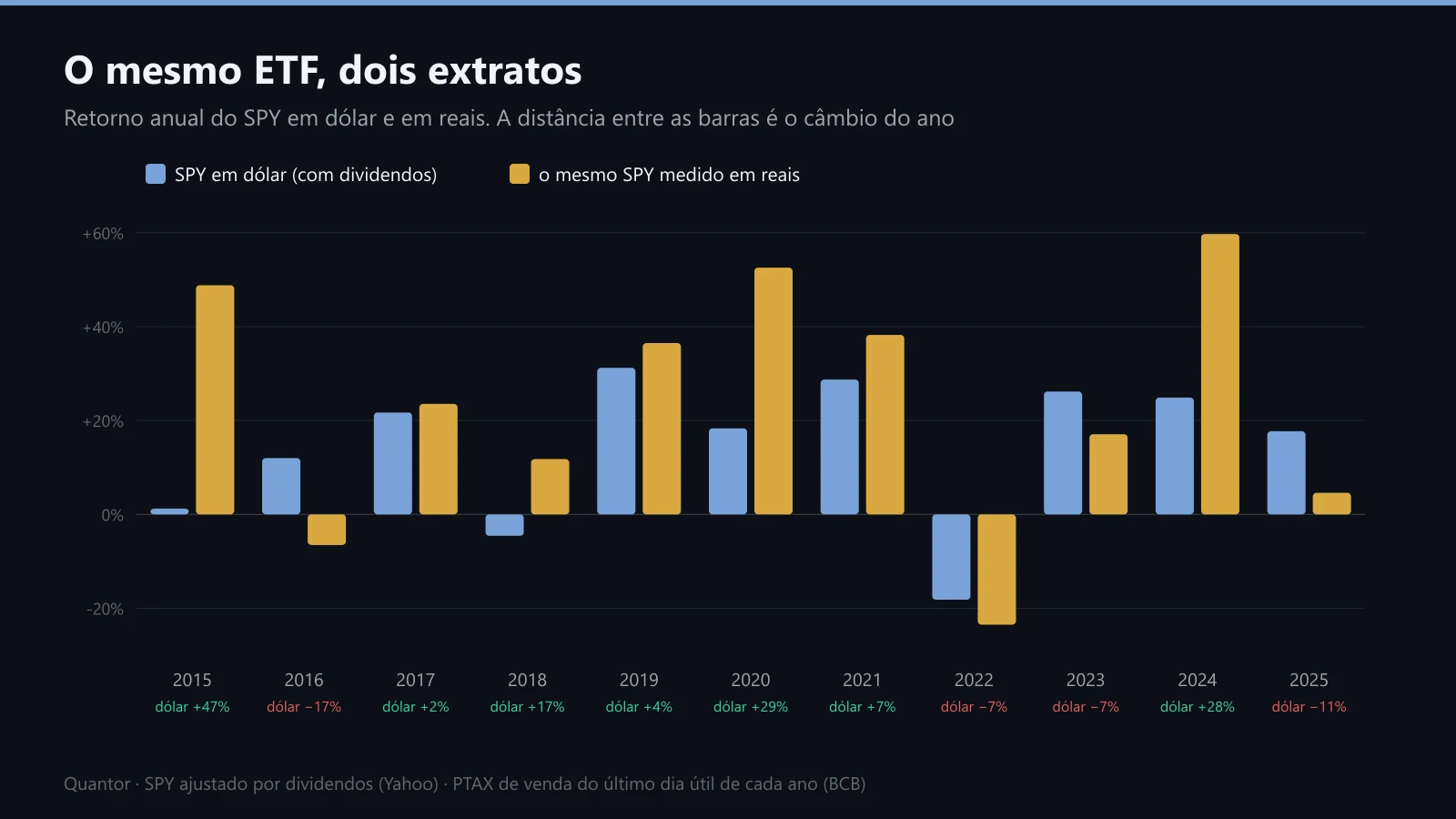 Retorno anual do SPY em dólar e em reais, 2015 a 2025