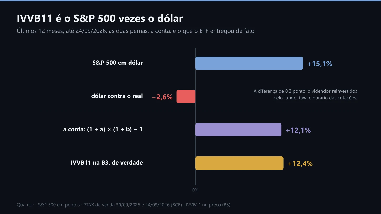 As duas pernas do retorno e o IVVB11 nos últimos 12 meses