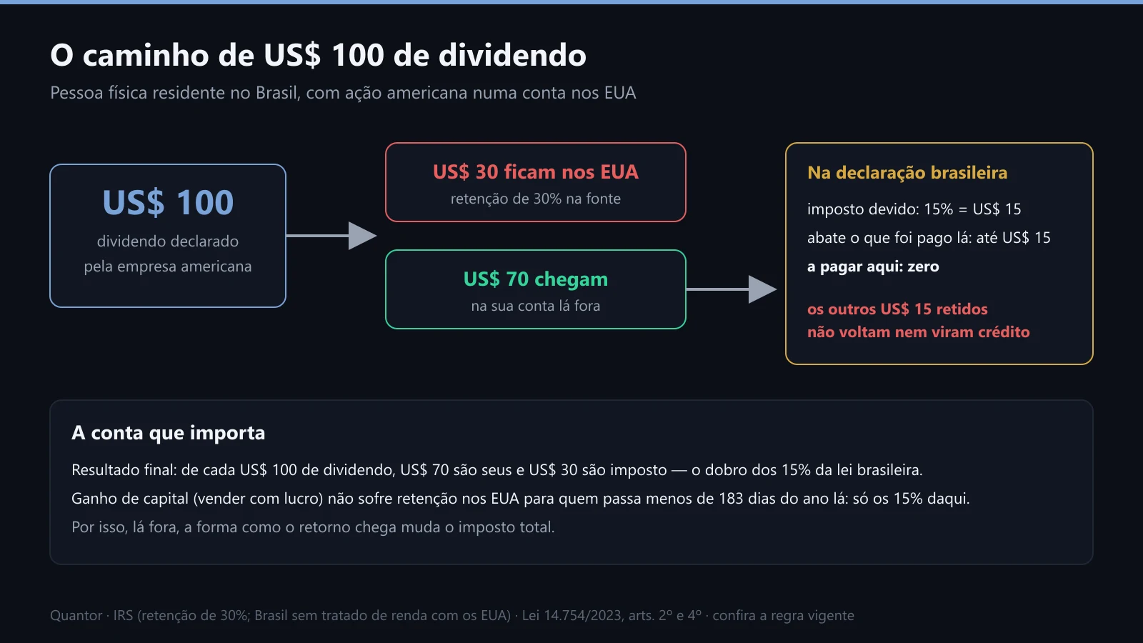 O caminho de US$ 100 de dividendo, dos EUA até a declaração brasileira