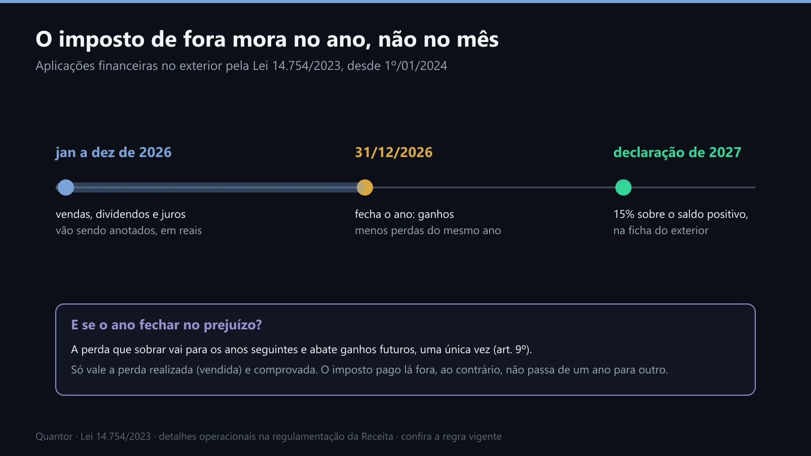 Calendário do imposto sobre investimentos no exterior