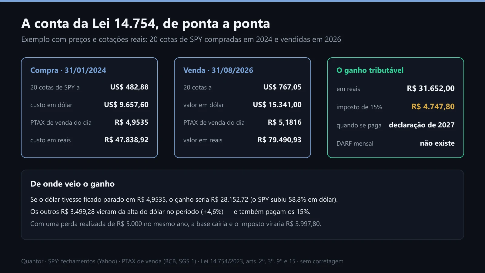 A conta da Lei 14.754 com 20 cotas de SPY, da compra à venda