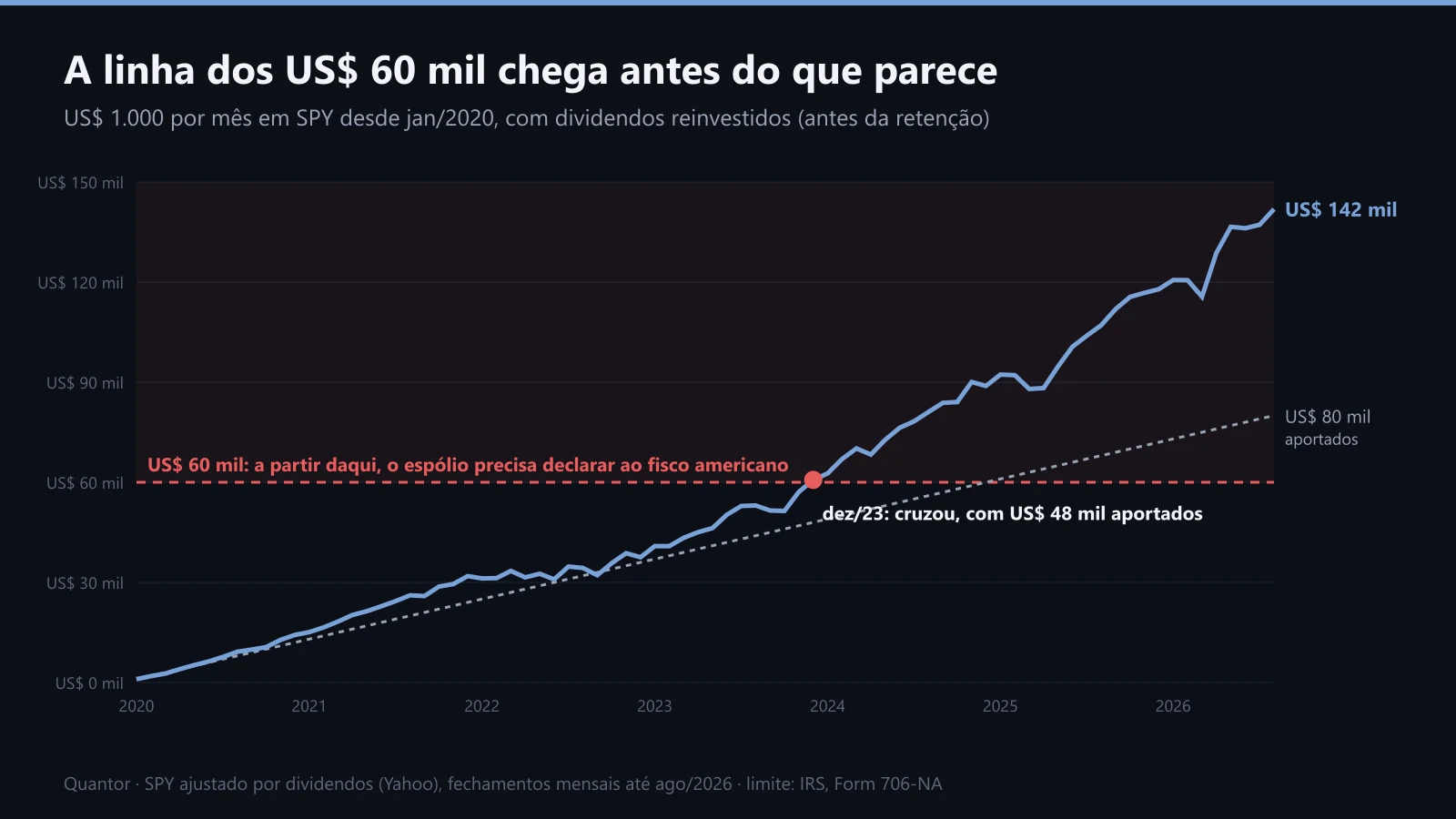 Aporte de US$ 1.000 por mês em SPY desde 2020 cruzando a linha de US$ 60 mil