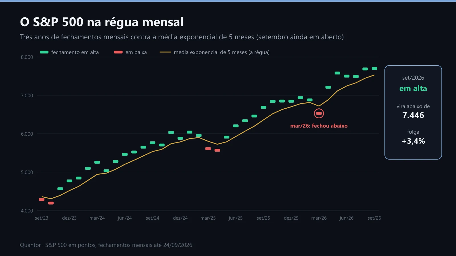 O S&P 500 contra a média exponencial de 5 meses, de setembro de 2023 a setembro de 2026