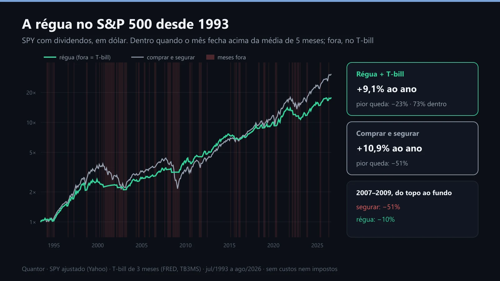 A régua no SPY desde 1993 contra comprar e segurar