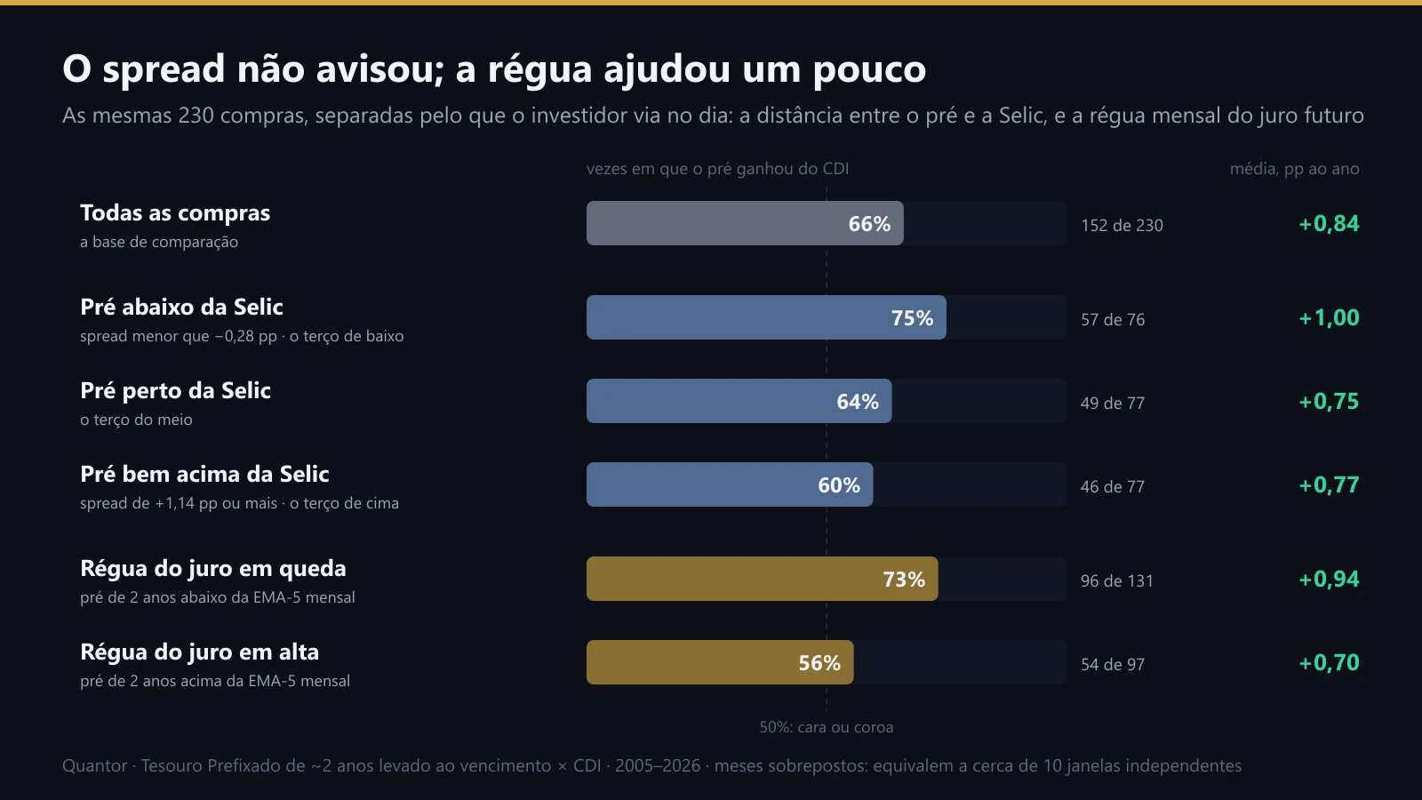 Com que frequência o pré ganhou, conforme o spread e a régua no dia da compra