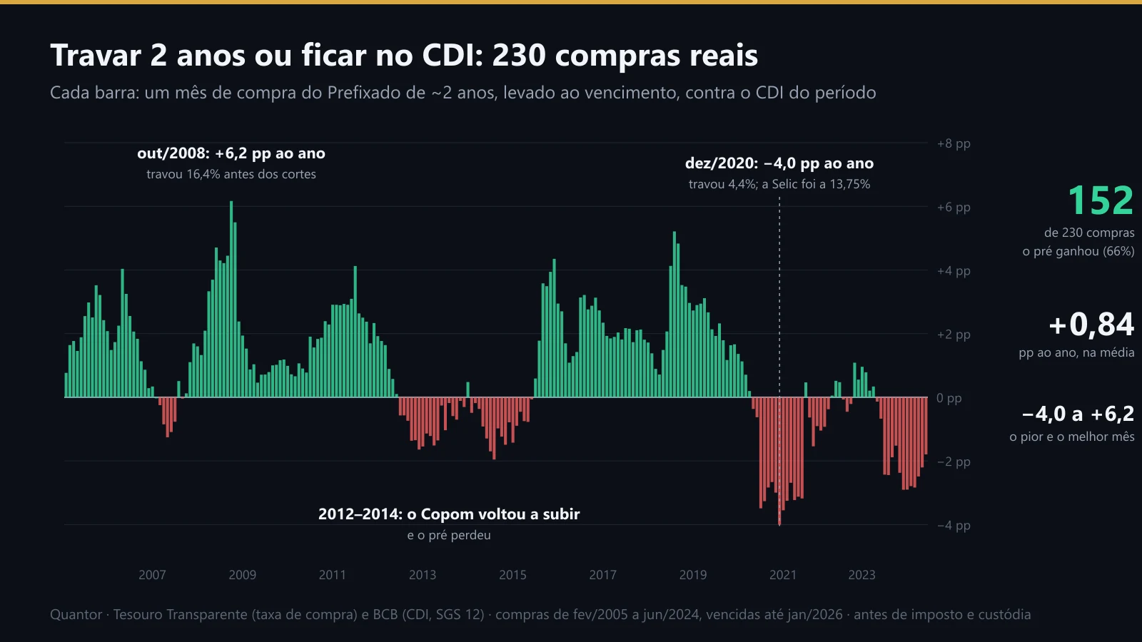O resultado de cada mês de compra do prefixado de 2 anos contra o CDI