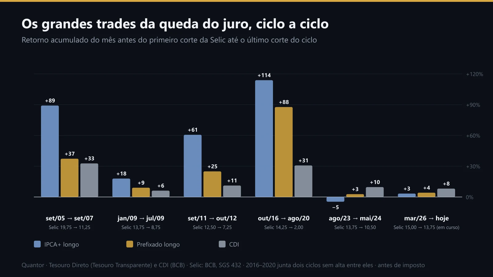Retorno do IPCA+ longo, do prefixado longo e do CDI em cada ciclo de corte da Selic desde 2005