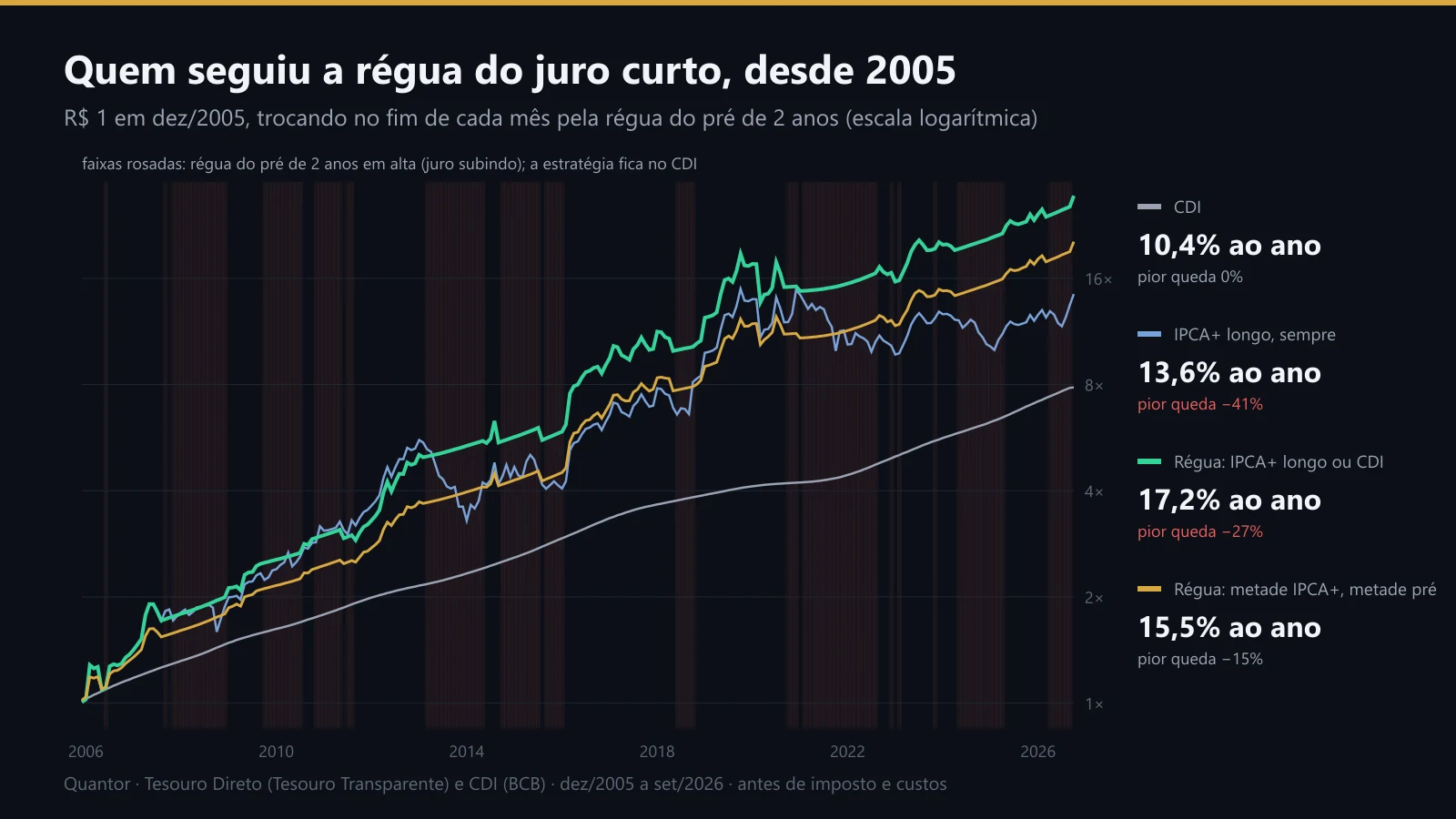 R$ 1 desde 2005: CDI, IPCA+ longo e a troca pela régua do juro curto