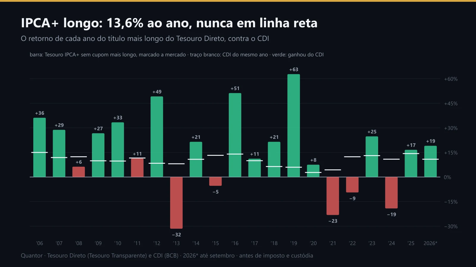 Retorno de cada ano do Tesouro IPCA+ mais longo contra o CDI, de 2006 a 2026