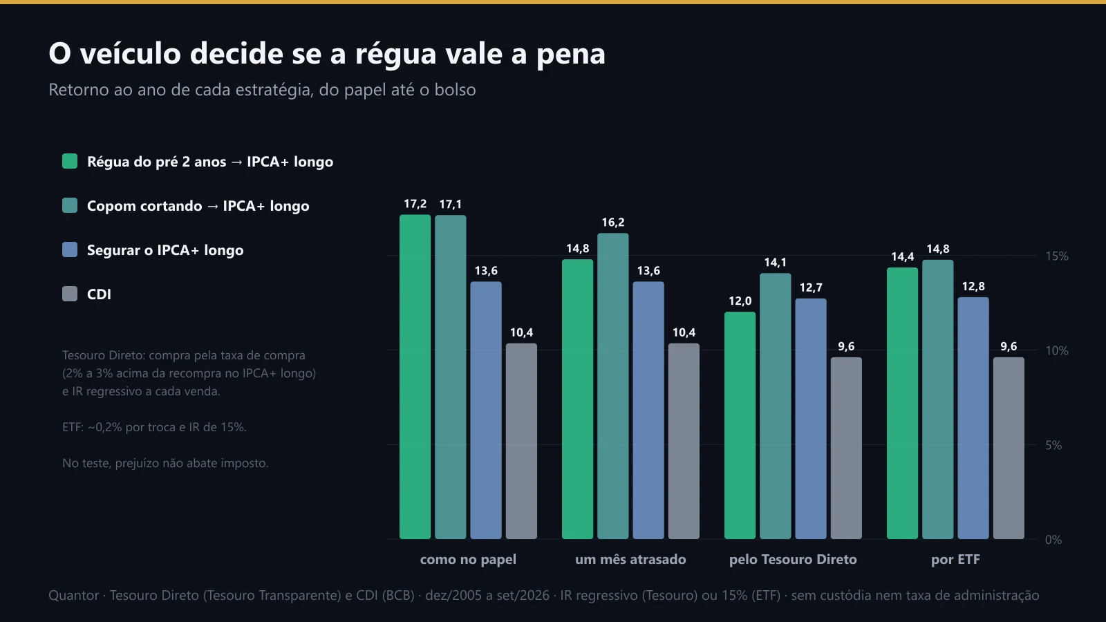 Retorno das estratégias no papel, com atraso, pelo Tesouro Direto e por ETF