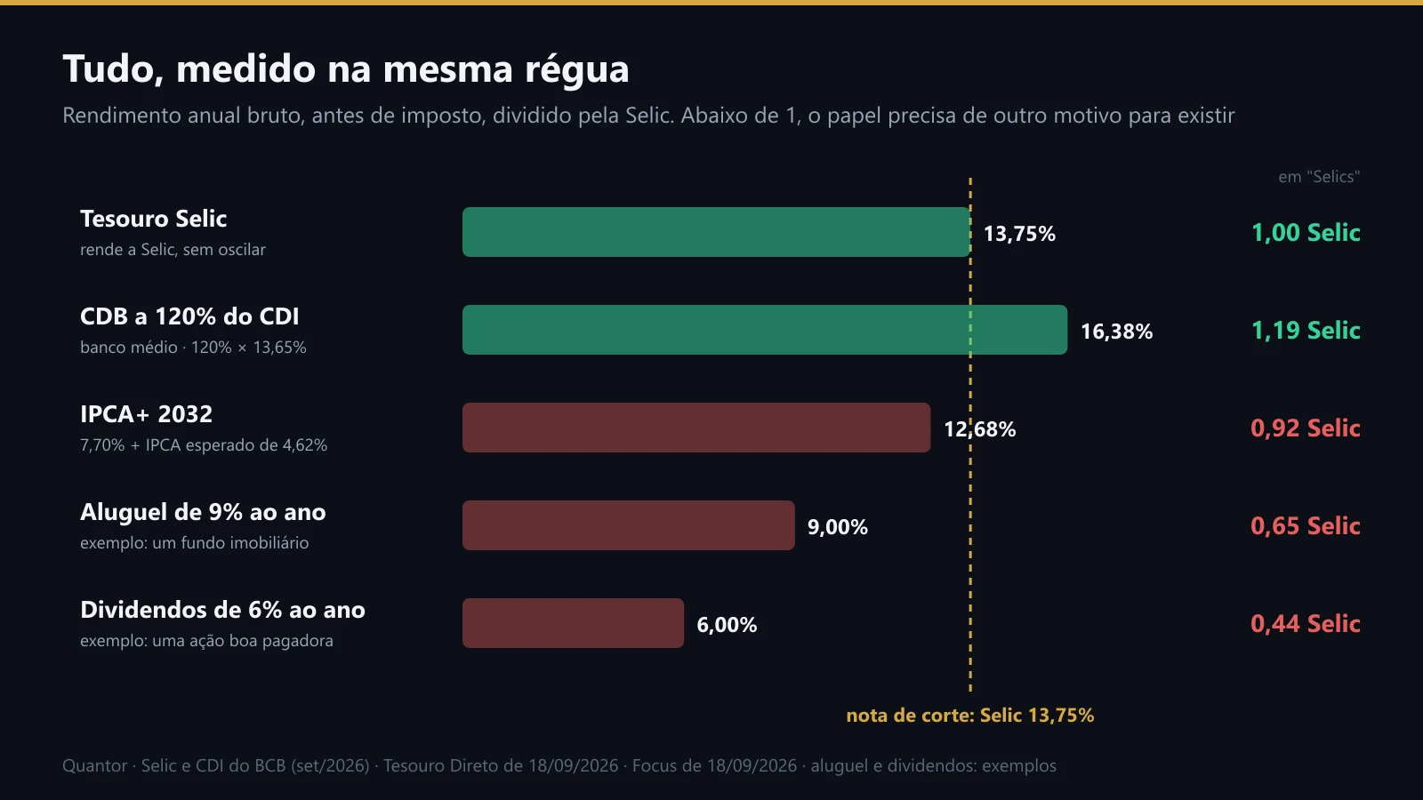 Cinco rendimentos divididos pela Selic de 13,75%