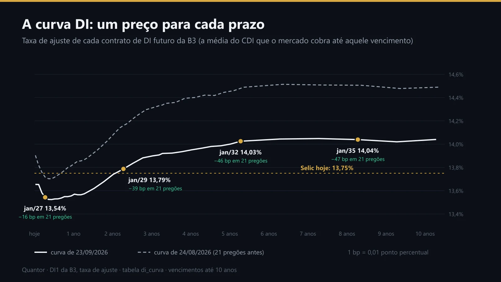 A curva DI de 23/09/2026 e a de 21 pregões antes