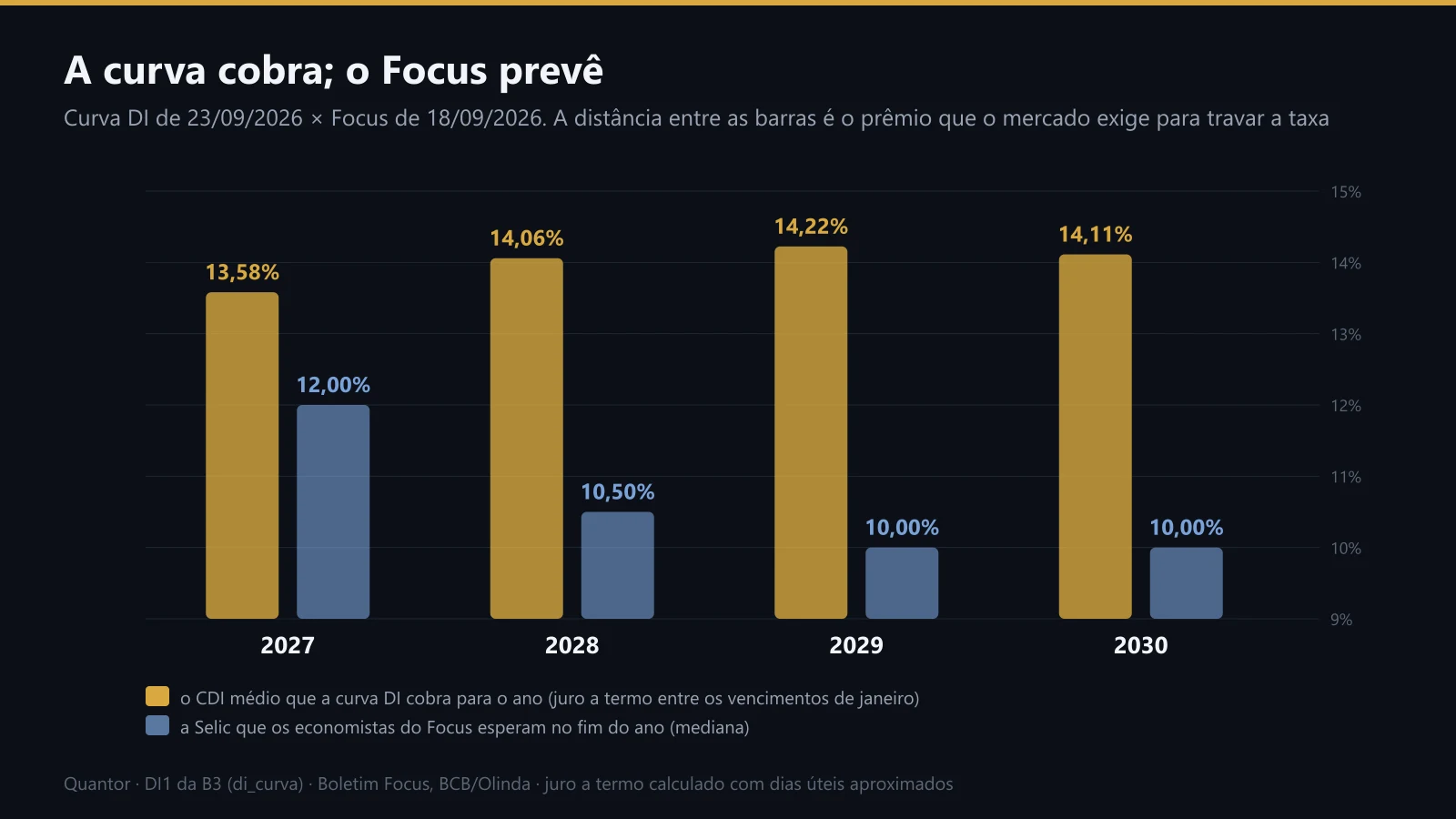 O CDI médio que a curva cobra para cada ano e a Selic que o Focus espera no fim de cada ano