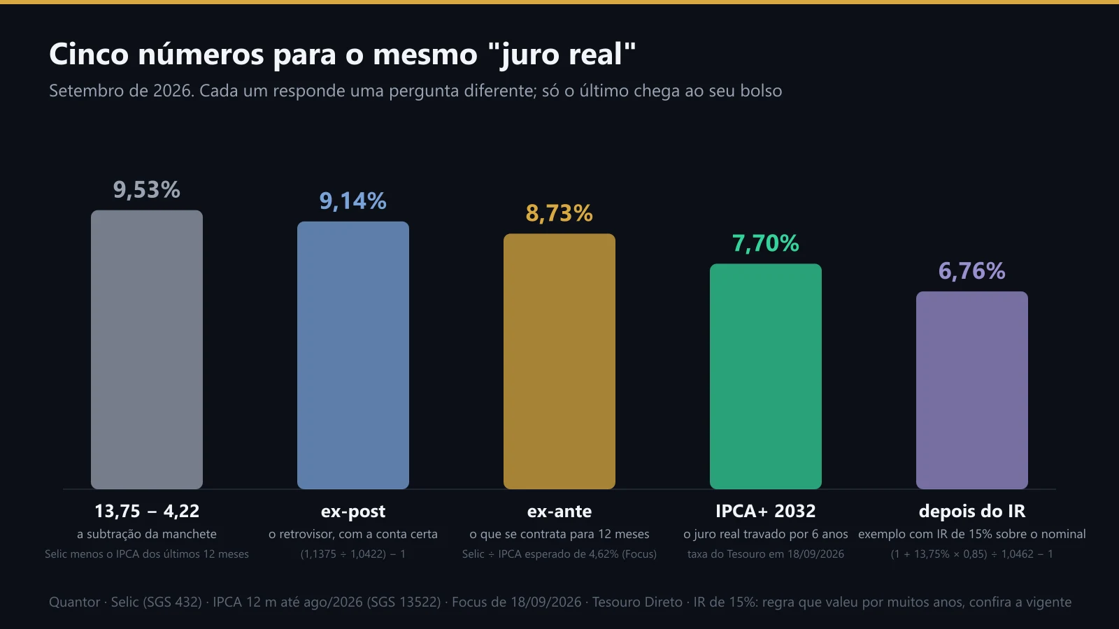 Cinco versões do juro real em setembro de 2026