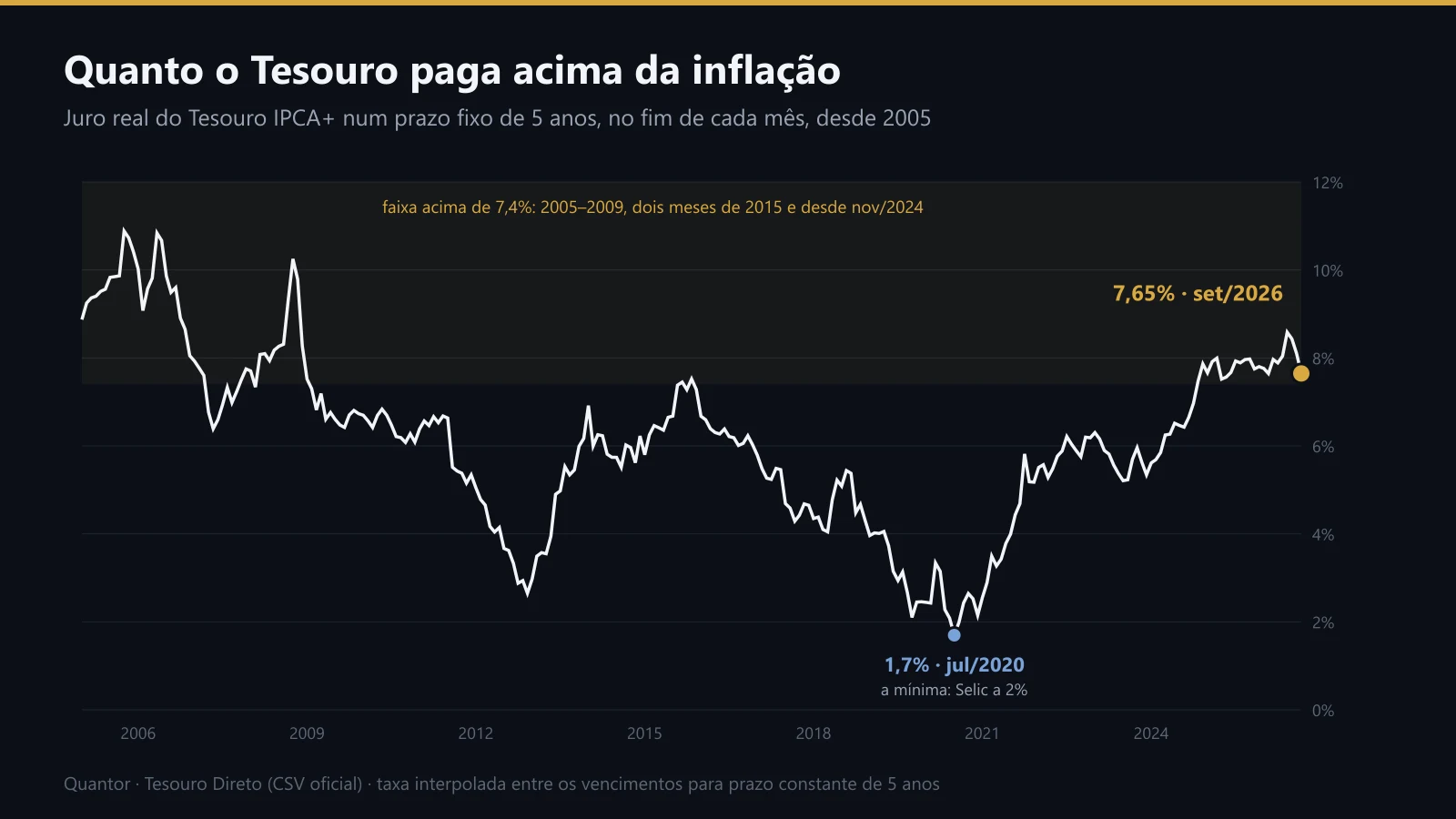 O juro real do Tesouro IPCA+ em prazo de 5 anos desde 2005