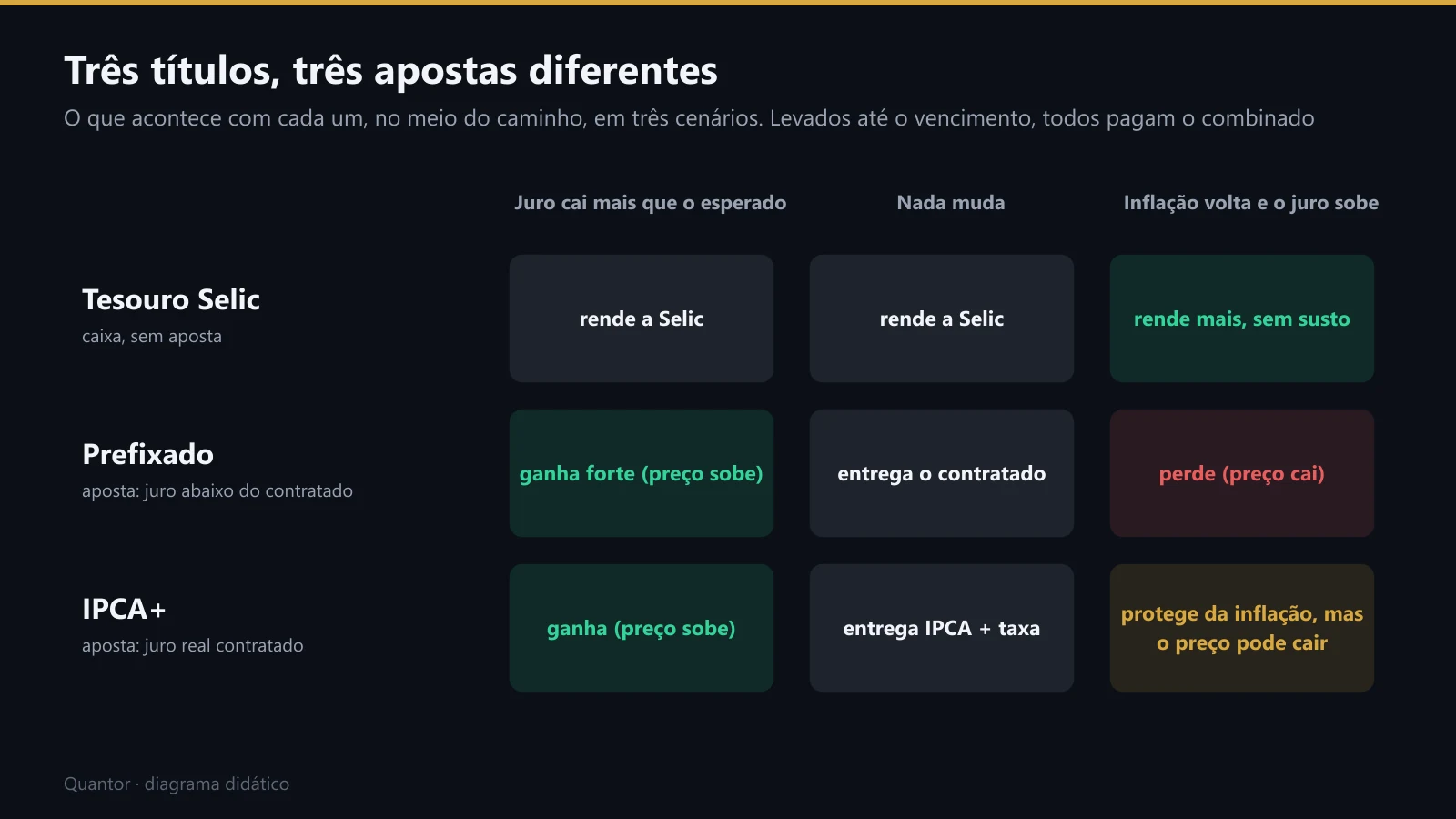Os três títulos do Tesouro em três cenários