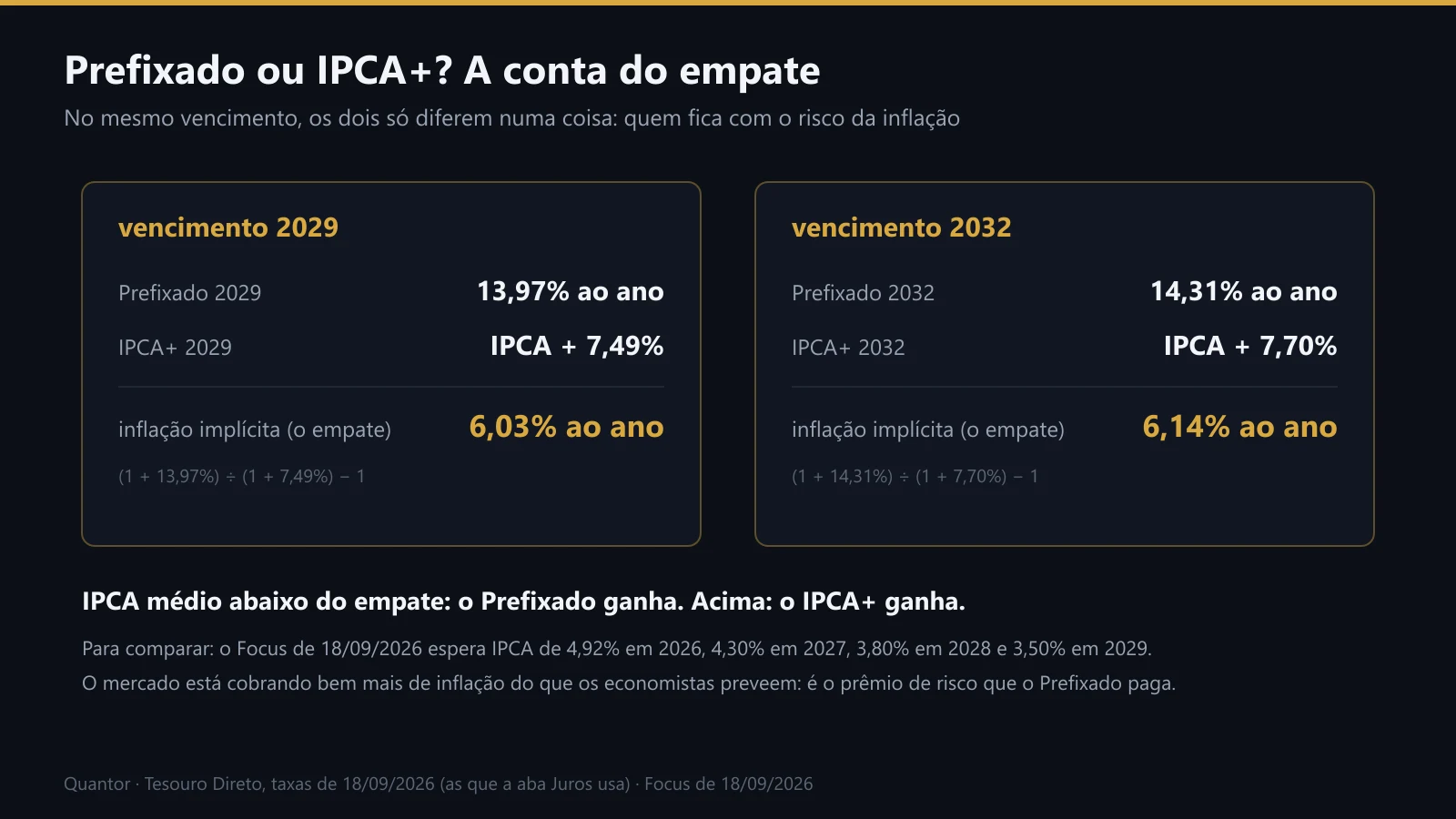 A inflação implícita entre Prefixado e IPCA+ de 2029 e de 2032
