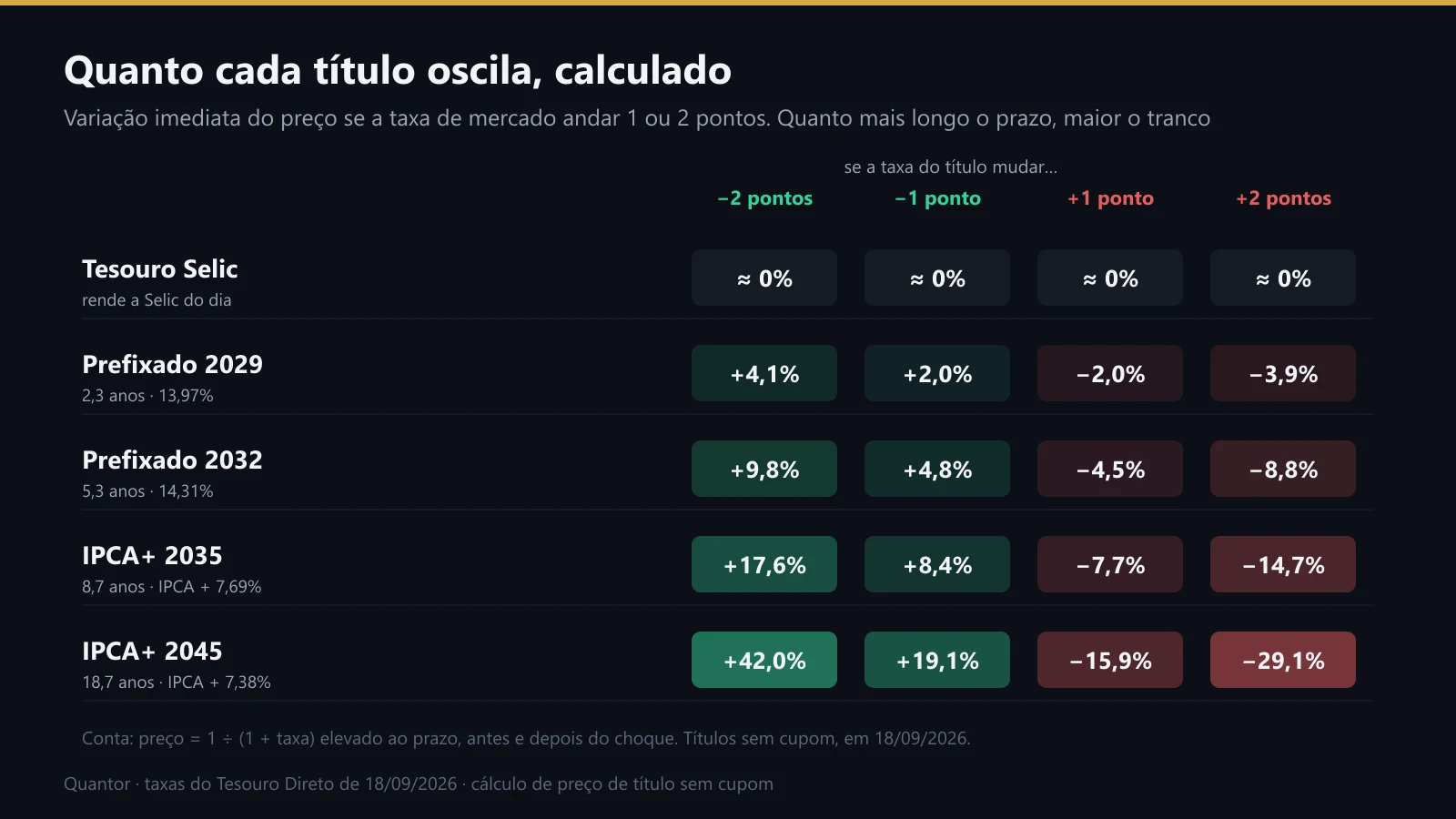 Variação de preço de cinco títulos do Tesouro para choques de 1 e 2 pontos no juro
