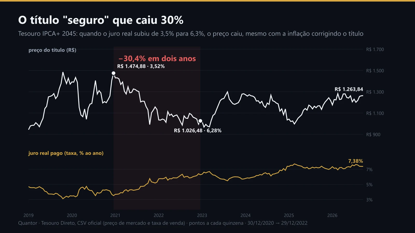 O preço e a taxa do Tesouro IPCA+ 2045 entre 2019 e 2026