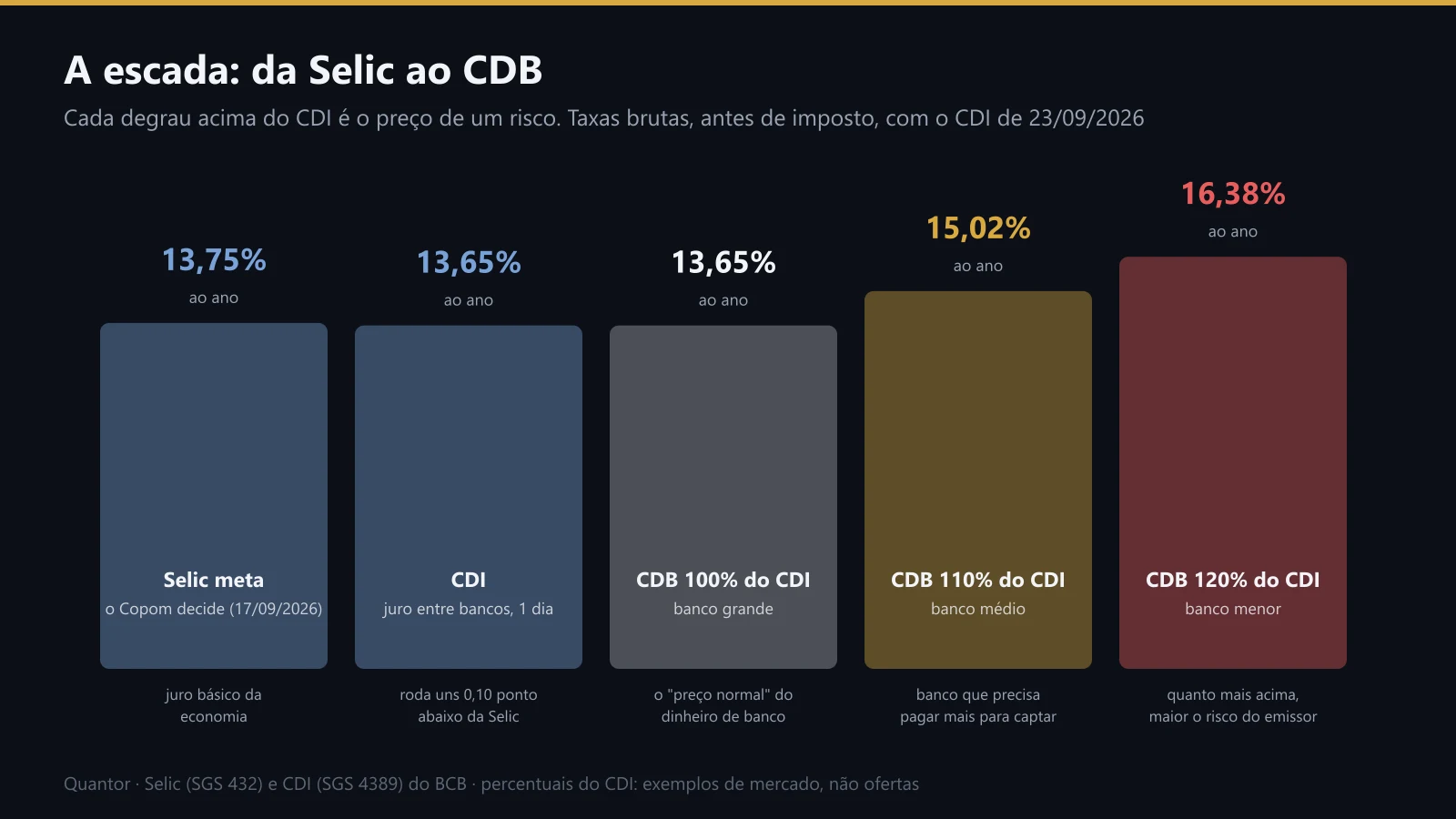 A escada da Selic ao CDB