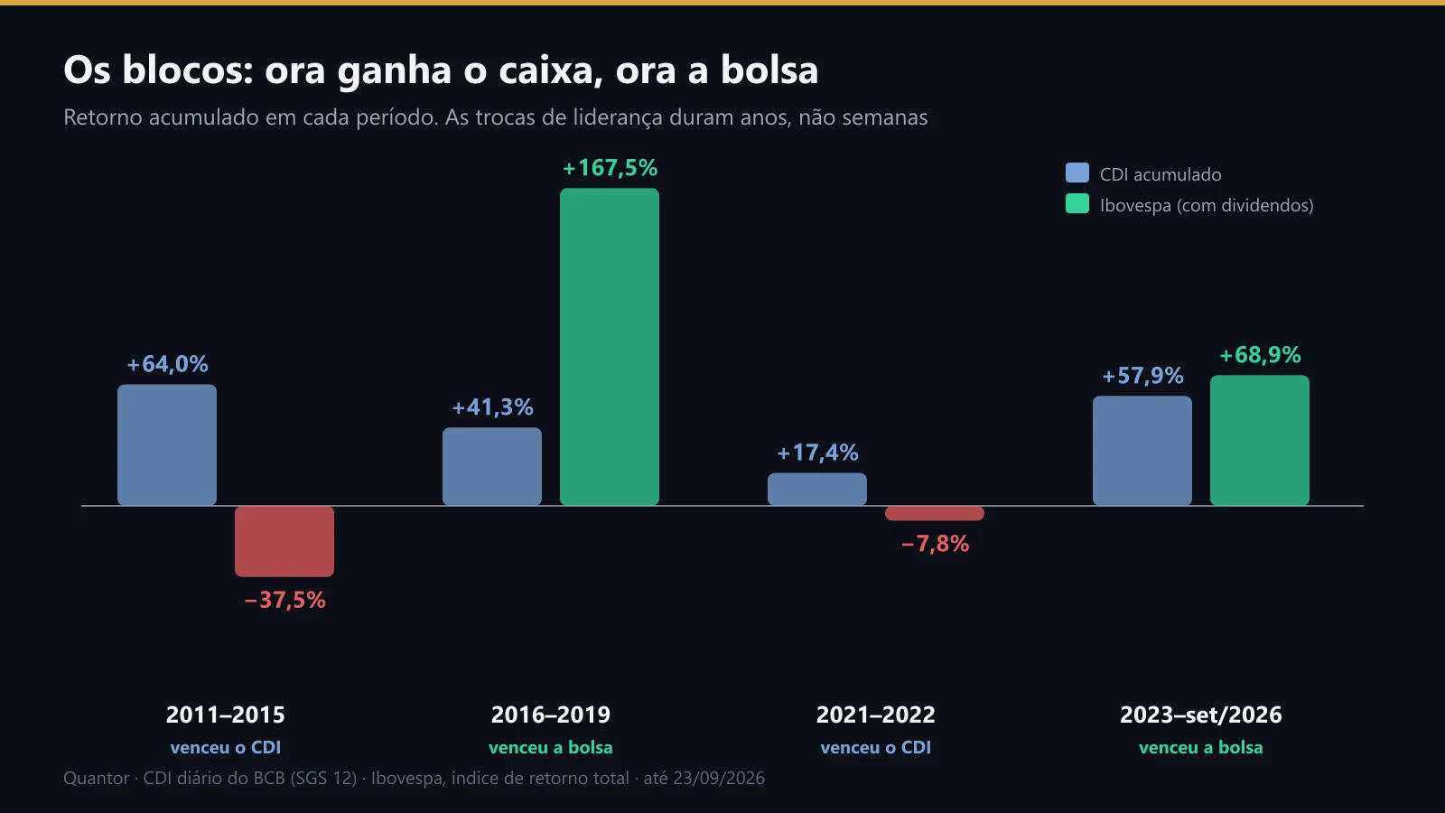 CDI e Ibovespa acumulados em quatro períodos