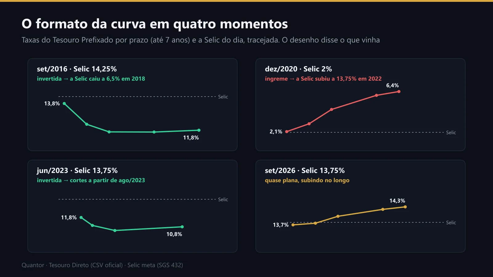 O formato da curva prefixada em set/2016, dez/2020, jun/2023 e set/2026