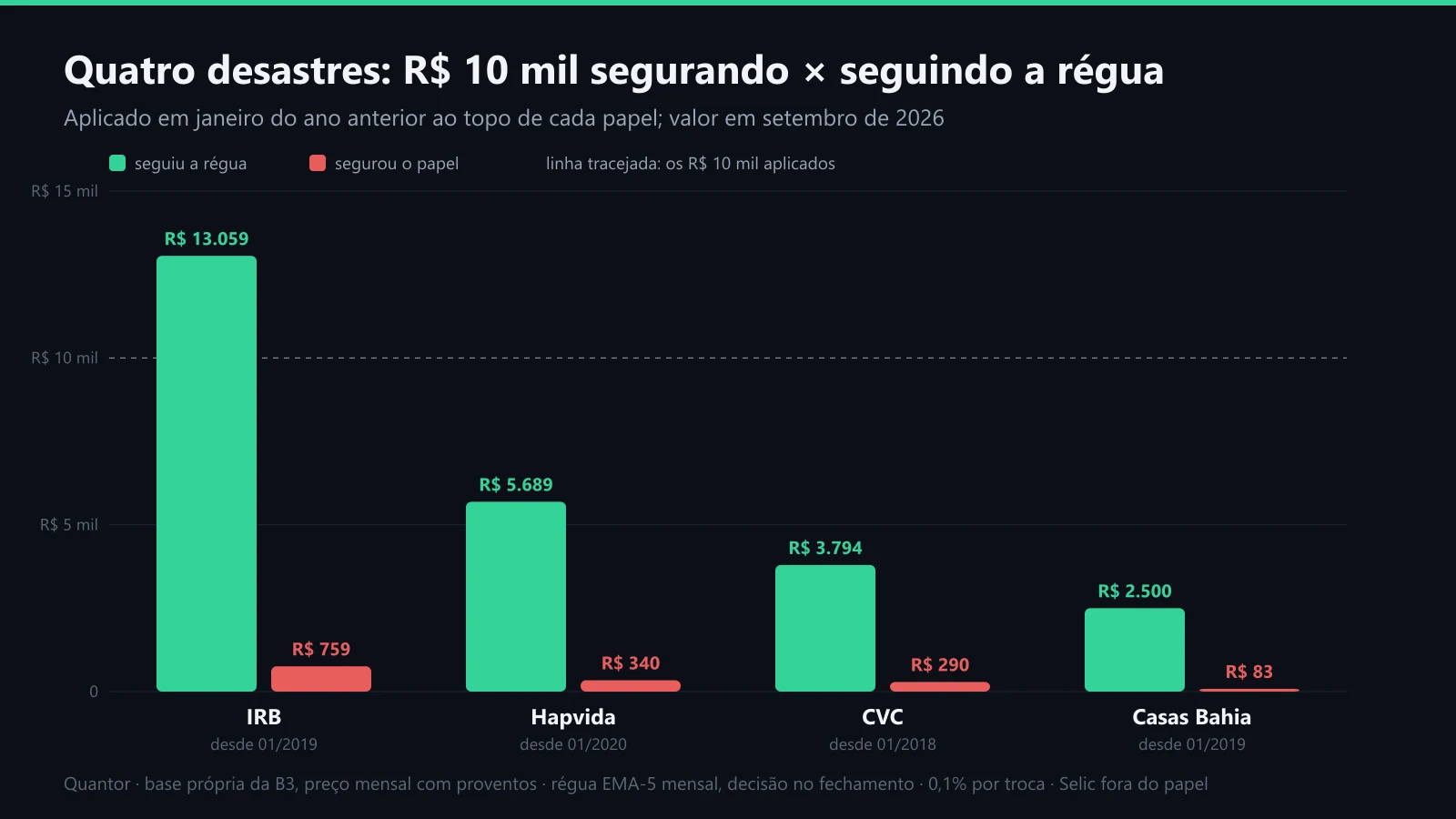 R$ 10 mil em IRB, Hapvida, CVC e Casas Bahia: quem segurou contra quem seguiu a régua