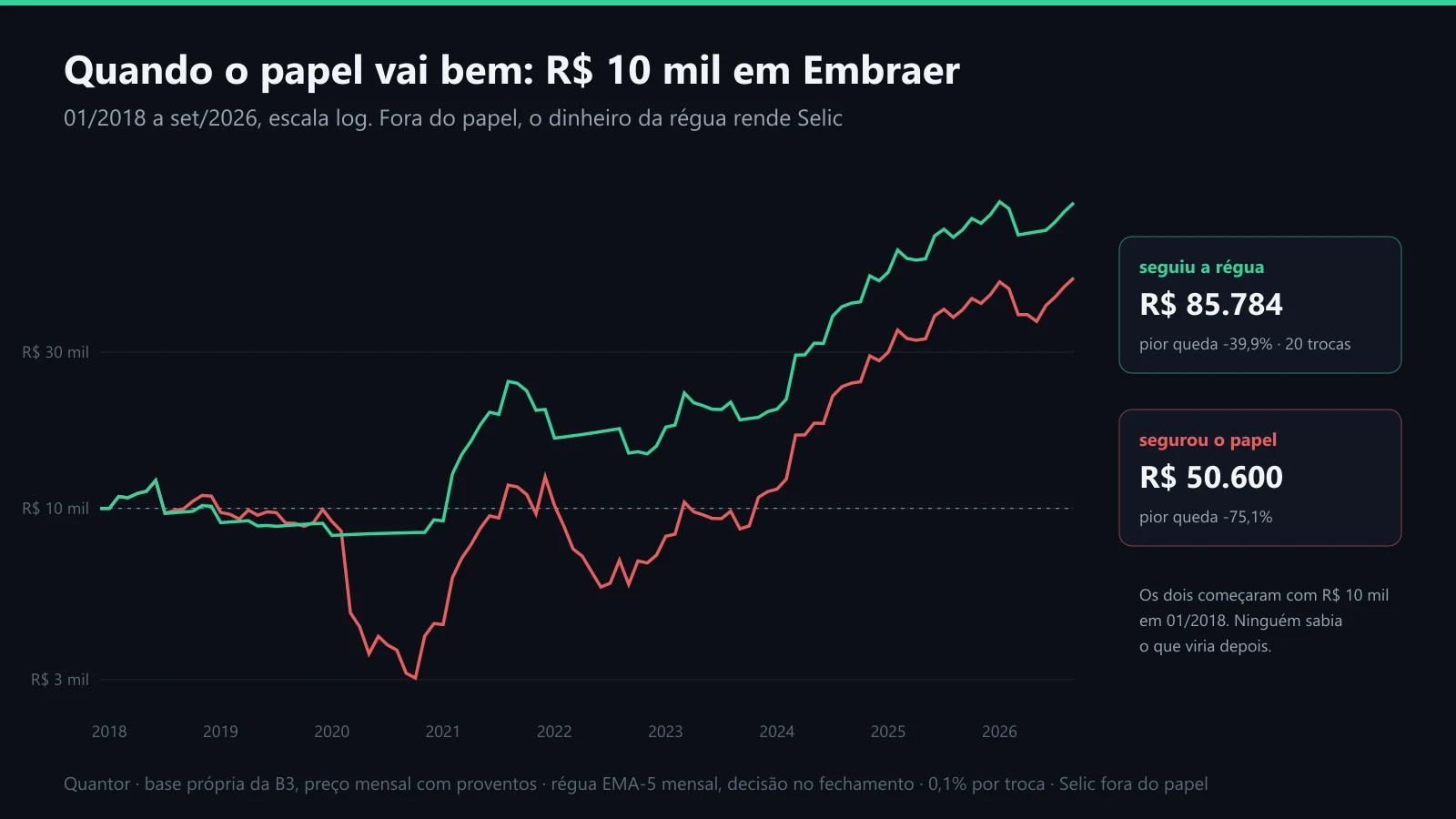 R$ 10 mil em Embraer de 2018 a 2026: quem segurou contra quem seguiu a régua