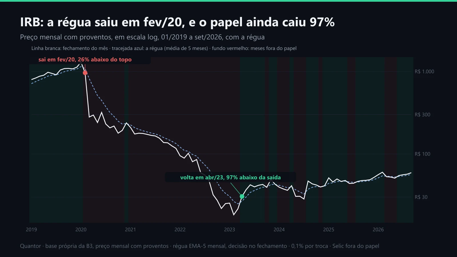 IRBR3 mês a mês de 2019 a 2026, com a régua e as saídas marcadas
