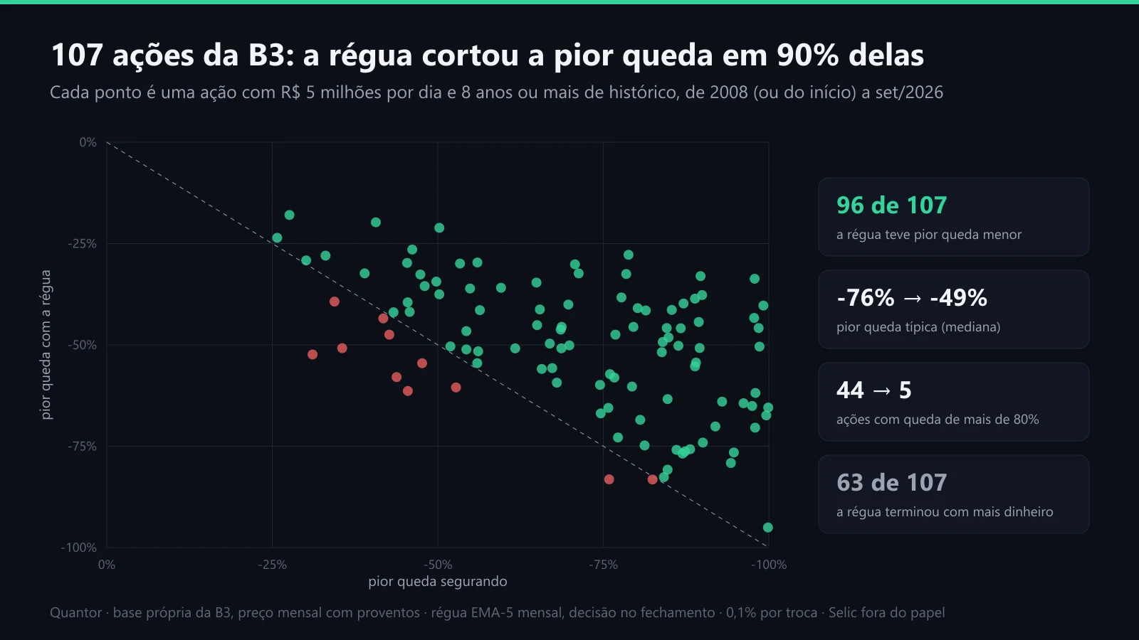 Pior queda com e sem a régua nas 107 ações líquidas da B3