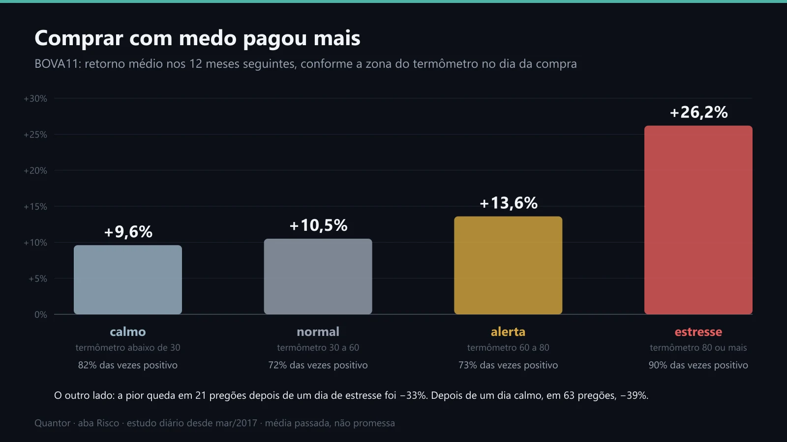 Retorno médio do BOVA11 nos 12 meses seguintes, conforme a zona do termômetro