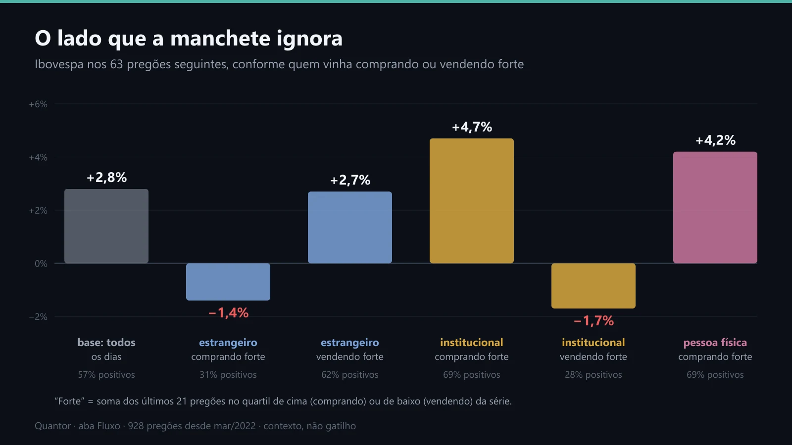 O Ibovespa nos 63 pregões seguintes, conforme quem vinha comprando ou vendendo forte