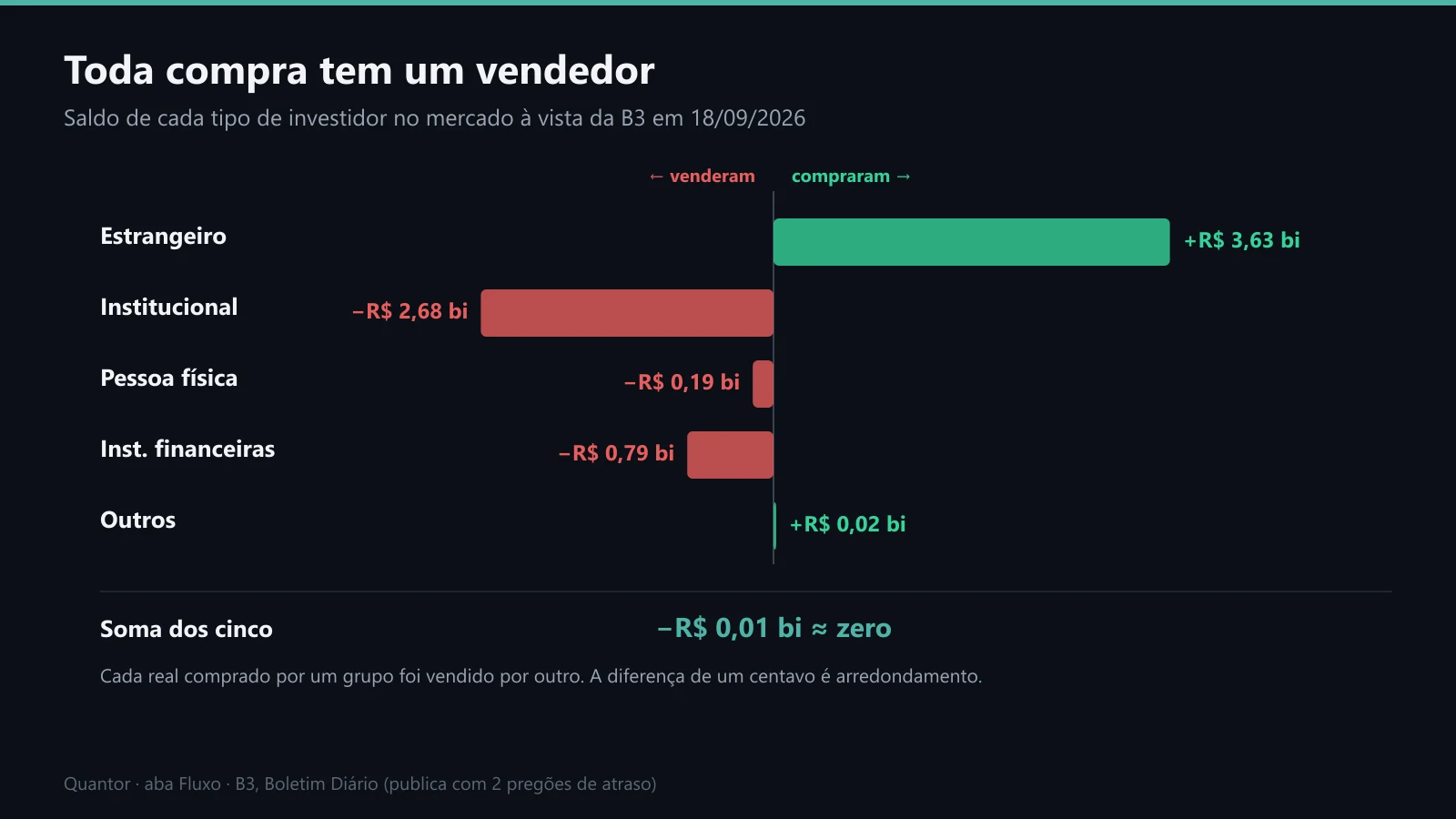 O saldo de cada tipo de investidor em 18/09/2026